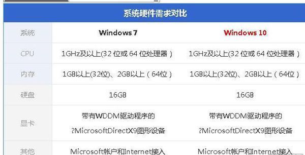 win7和win10哪个对电脑配置高呢