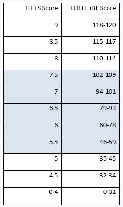 雅思来自8分相当于TOEFL多少分的水平?