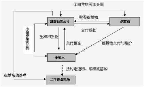 经营租赁和融资租赁的主要区别是什来自么?