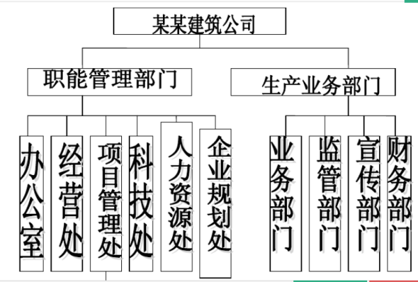 建筑公司组织架构及岗位职责