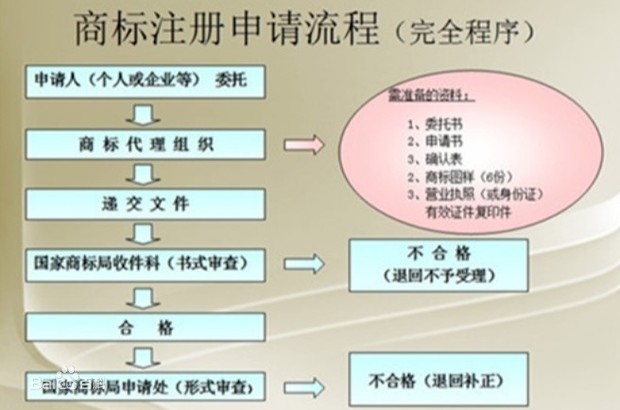 注册商标的流程是什么,大概需要多副少费用