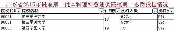 中国军医大学有哪些?分数线多少来着?