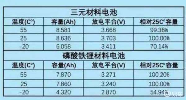 磷酸铁锂电池和三元锂电池哪个好？有什么区别来自？