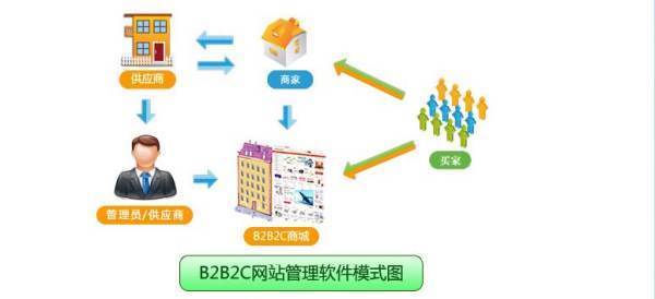 阿里巴巴所说的B来自2B、B2C是什么意思孔蛋？