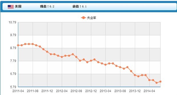 美国失业率查询历史数据