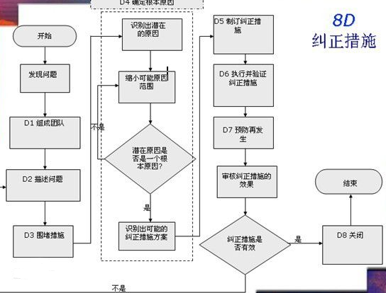 8D的8个步骤