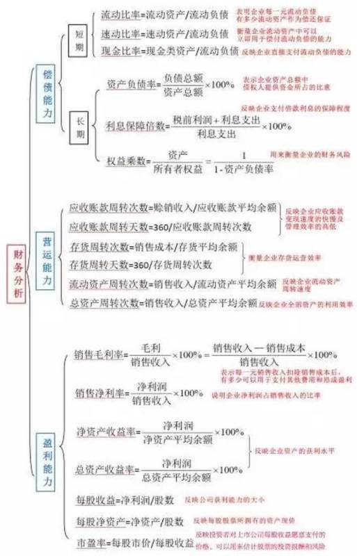 年度财务报表要来自怎么做？