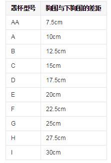 胸罩abcd罩杯怎样区分