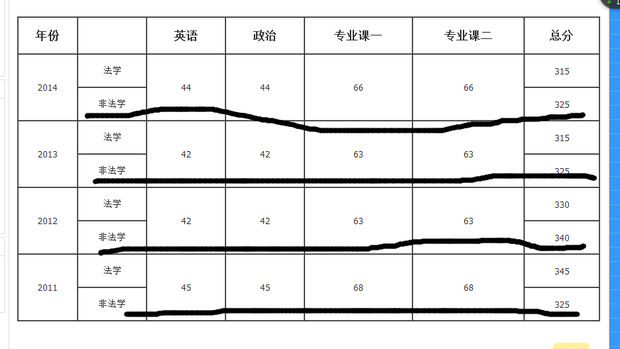 对外经贸大学法律硕士（非法学）历年分数言沙线是多少？