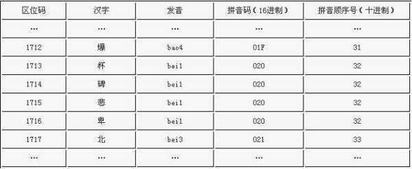 区位码国标码机内码的转换?