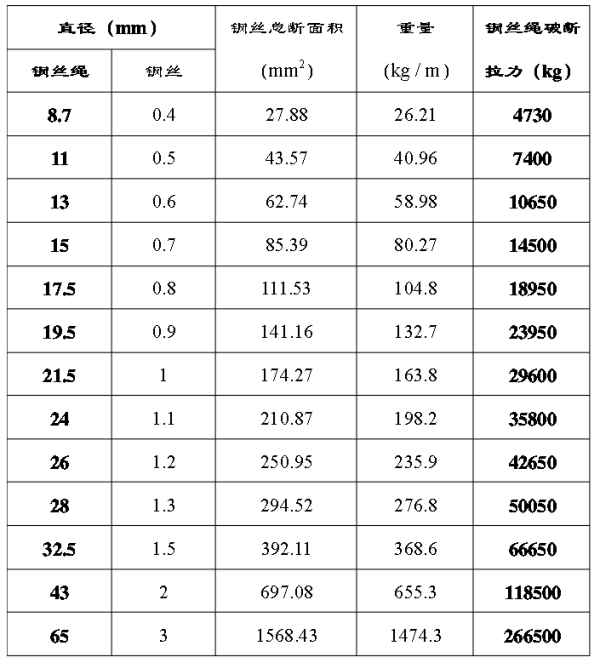 钢丝绳破来自断拉力一览表