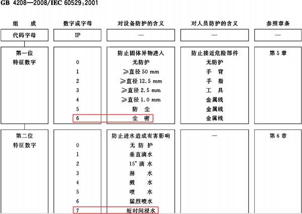 ip67 ipx7 防水等级的区别