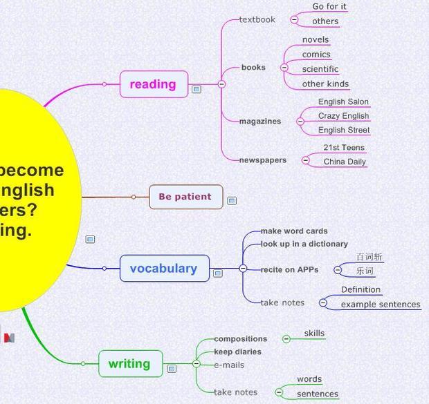 英语思维导图