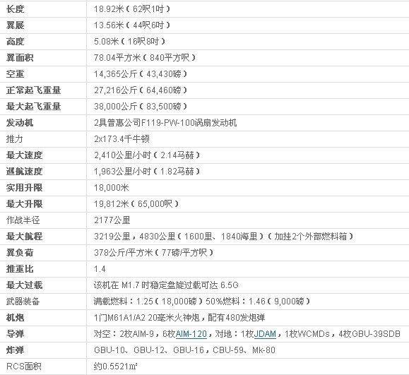 F22猛禽战斗机的精确参数谁有？