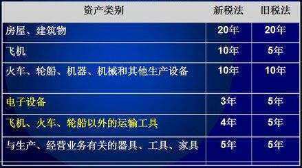 固定资产来自中的汽车、办公家具折旧年限是几年？