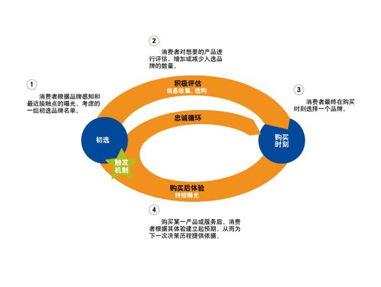 消费者购买决策过程罪情旧的主要步骤