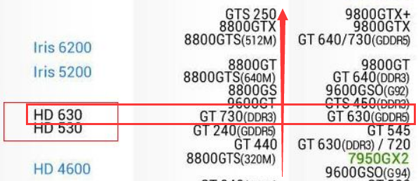 英特尔自带核显Graphics hd 630相当于什么显卡?