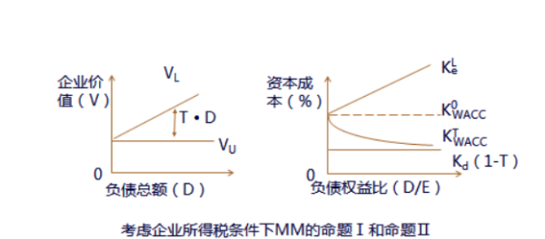 什么附注设层沉们是MM理论？