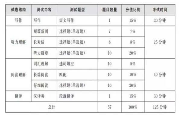 CET4 是什么意思？四级英语？全称能帮我拼一下下么？米司钟具拿激