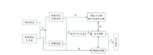 物流企业会计账务处理流程,谁能详细说一下?