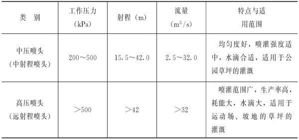 喷头的种类有哪些？