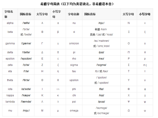 希腊字母有哪些？