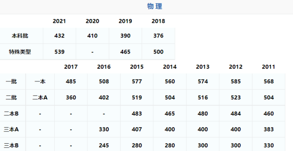 202低站1年广东一本分数线