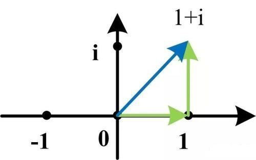 虚数的概念,定义