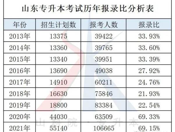 2021年山东专升本报名人数