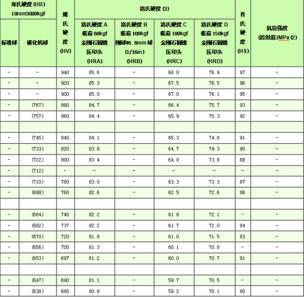 洛氏硬度的硬度标准