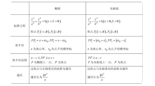 圆锥曲线二级结论是什么？