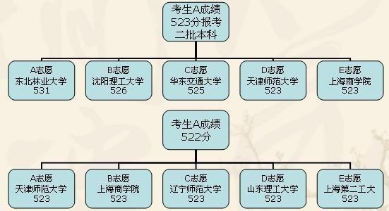 第一来自批本科中设3预科个平行志愿是什么意思