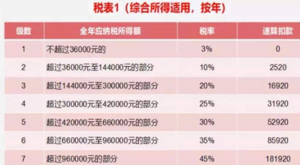 2021个人所得税税率来自表一览是什么？