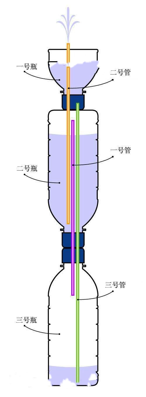 怎样制作小喷来自泉