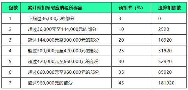 个人所得税计算方法2020最新税率表