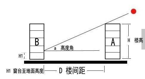 楼房间距计算(阳光遮挡)，所在楼层阳光是否被前面的楼房遮挡计算方法