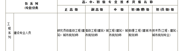 建筑中级职称评审有工民建专业吗？