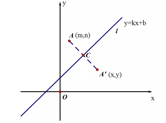 一个点关于一条直线的对称点怎么求，急