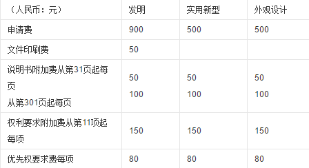 要申请一个实用新型专利，需要多少费用？