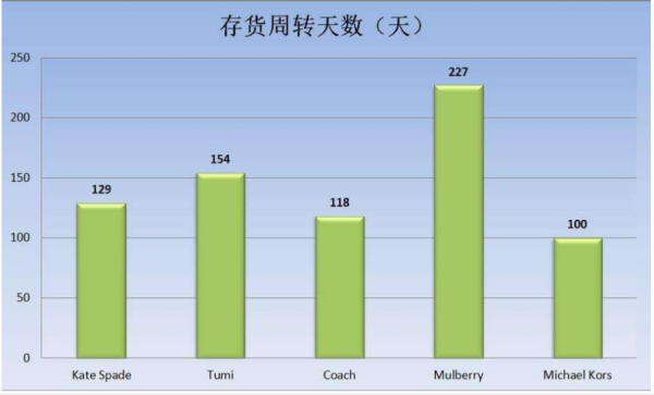 计算存货周转天数