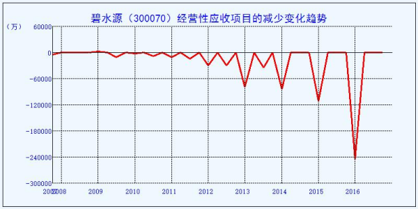 经营性应收项的减少怎么计算公式