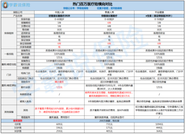 百万医疗险是什么险？一年缴多少钱？