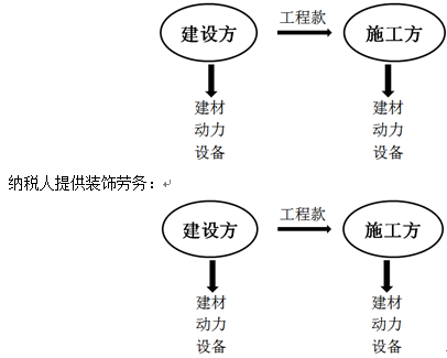 营改增后建筑业营报充牛周适含庆继配友求业税税率是多少