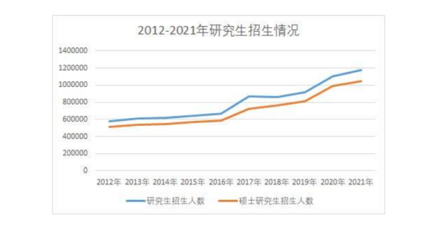 2021研究生招生和报考人数