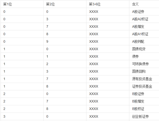 股票中000.002.300.600.601各表示什么意处亚破镇万齐达始形游装思?