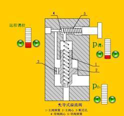 液压溢流阀