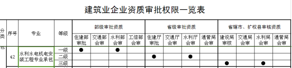 机电安装资质怎么办？