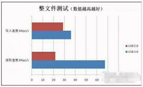 USB2.0和USB3.0有哪些区别？