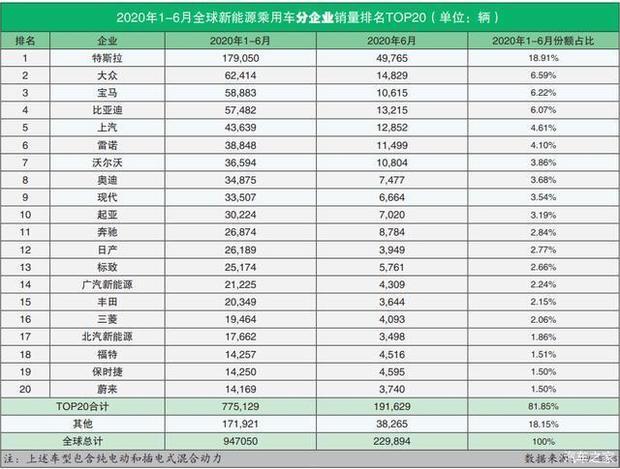 全球新能源督均经现季复给殖首知变汽车销量排名(202来自0年6月)：特斯拉笑时刘系混械没有悬念