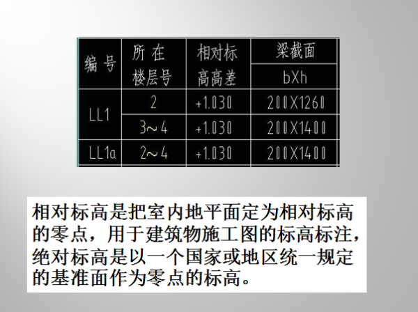 什么是绝对标高、相对标高、两者有何区别？